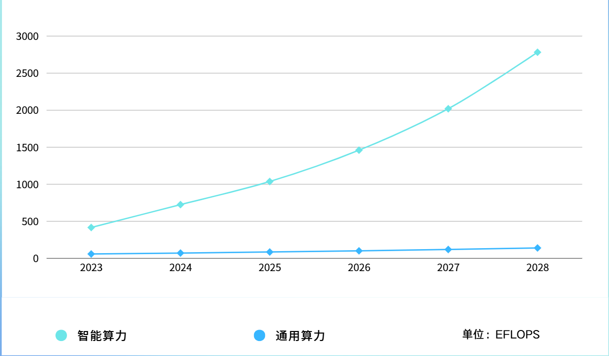 中国智能算力和通用算力规模及预测( 鸿富诚根据公开资料整理) 中国智能算力和通用算力规模及预测( 鸿富诚根据公开资料整理)