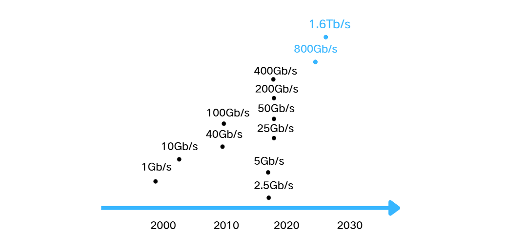 光模块速率演进图（鸿富诚根据公开资料整理）