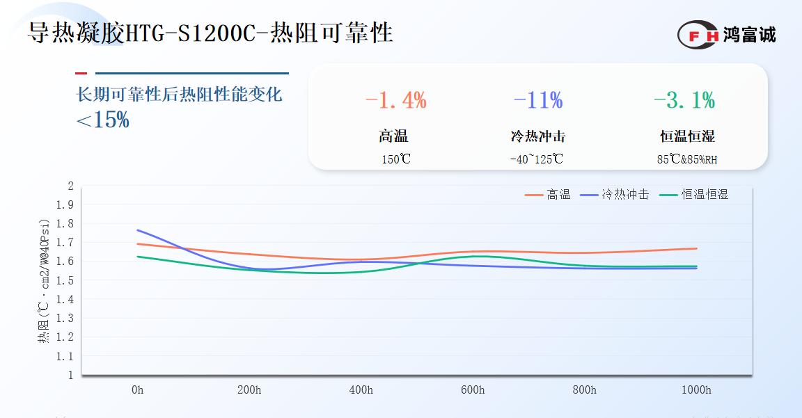 鸿富诚凝胶热阻可靠性
