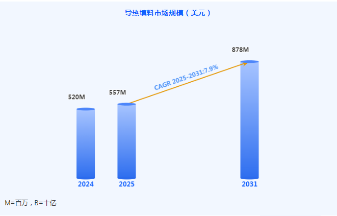 导热填料研究：预测期内复合年增长率为7.9%