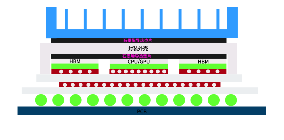 2.5D先进封装散热挑战与创新解决方案